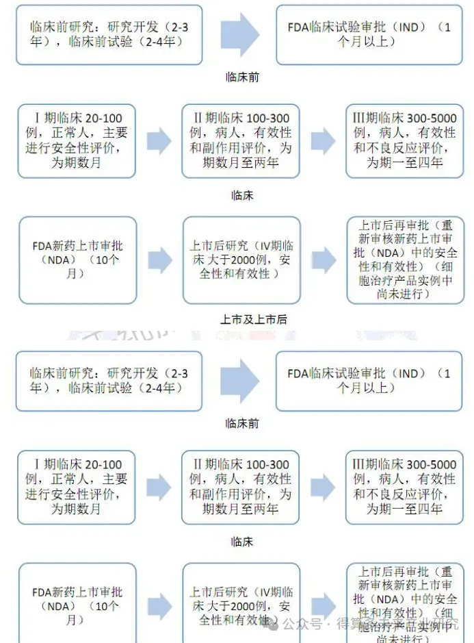 美国干细胞市场法律法规分析(80页报告)