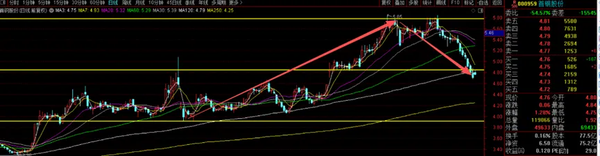 首钢股份,真的卖错了吗?兼谈当前市场看法!