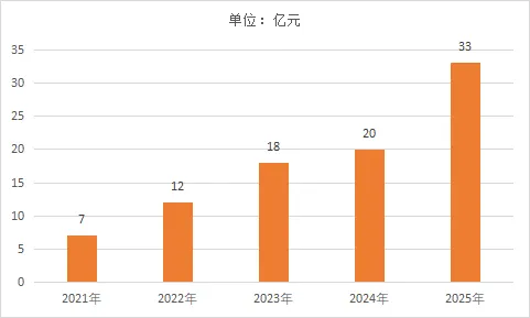 【行研概览】2025年全球控制器行业市场规模及发展前景分析