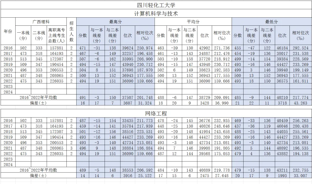 四川轻化工大学计算机科学与技术广西高考历年分数?