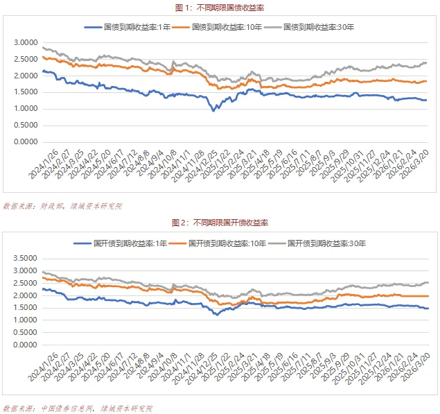 绿城财富债券市场周报 ( 第155期 ) | 3月16日-3月20日