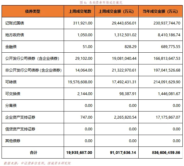 绿城财富债券市场周报 ( 第155期 ) | 3月16日-3月20日