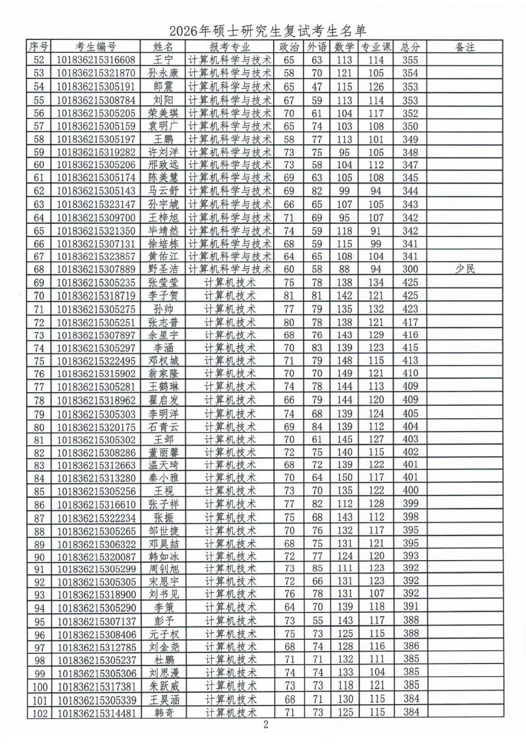吉林大学计算机科学与技术学院发布2026年硕士研究生复试分数线的通知(含复试名单)