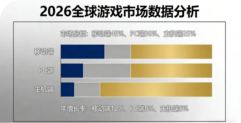 2026 全球游戏市场新格局:存量精耕与价值重构