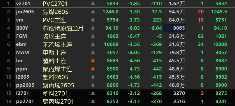 聚丙烯聚乙烯现货市场价格今天大概率会大幅走低;