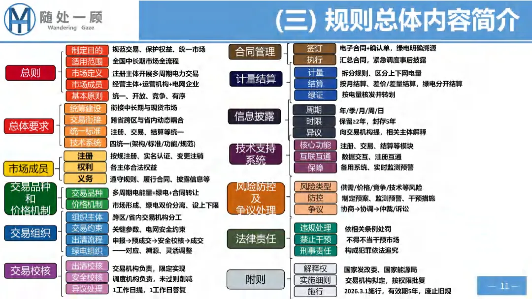 【资料分享】1656号文电力中长期市场基本规则解析