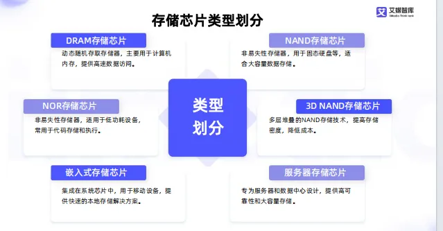 中国存储芯片领域市场状况及标杆企业经营数据分析报告-66页