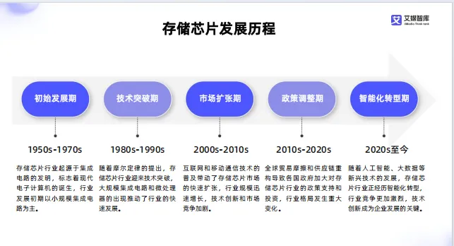 中国存储芯片领域市场状况及标杆企业经营数据分析报告-66页