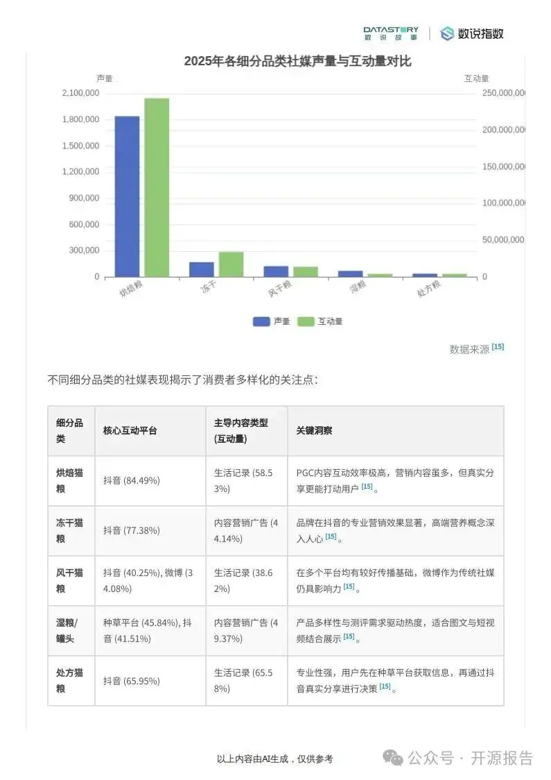 猫粮行业趋势:社媒热度、品牌营销与需求洞察