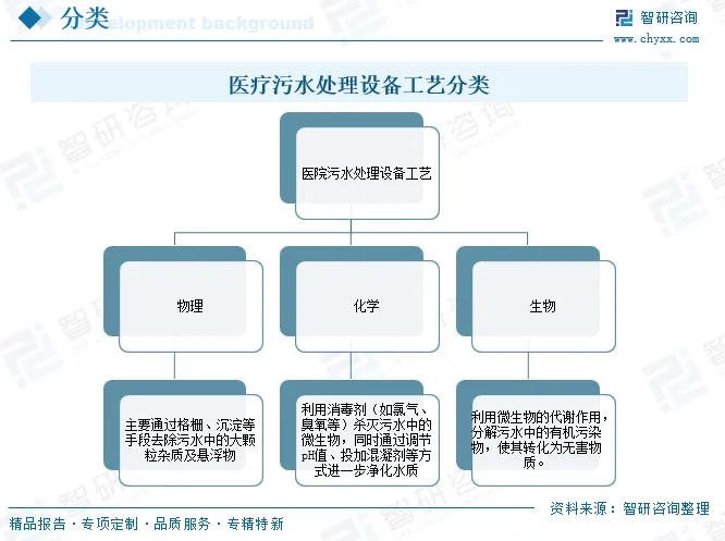 中国医疗污水处理设备行业市场规模、竞争格局及未来趋势分析:污水治理政策推动,医疗污水处理设备需求持续上涨[图]