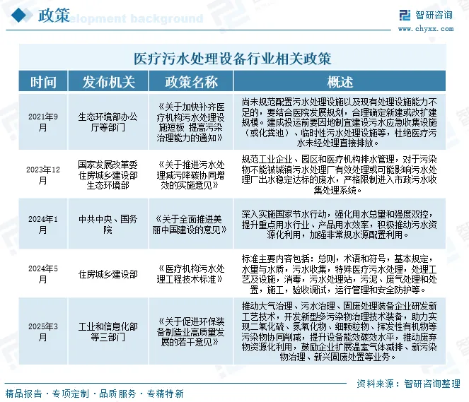 中国医疗污水处理设备行业市场规模、竞争格局及未来趋势分析:污水治理政策推动,医疗污水处理设备需求持续上涨[图]