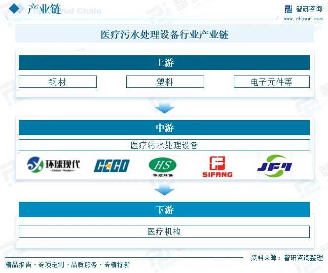 中国医疗污水处理设备行业市场规模、竞争格局及未来趋势分析:污水治理政策推动,医疗污水处理设备需求持续上涨[图]