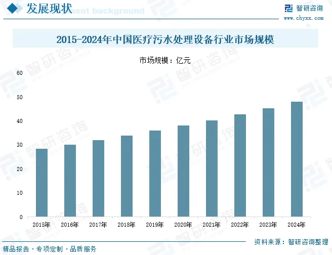 中国医疗污水处理设备行业市场规模、竞争格局及未来趋势分析:污水治理政策推动,医疗污水处理设备需求持续上涨[图]