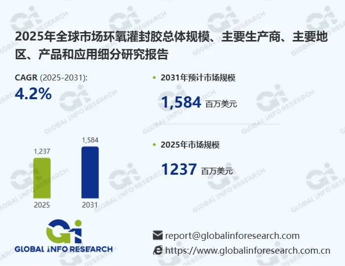 从1191万到1584万:环氧灌封胶市场CAGR达4.2%,谁是下一个增长极?