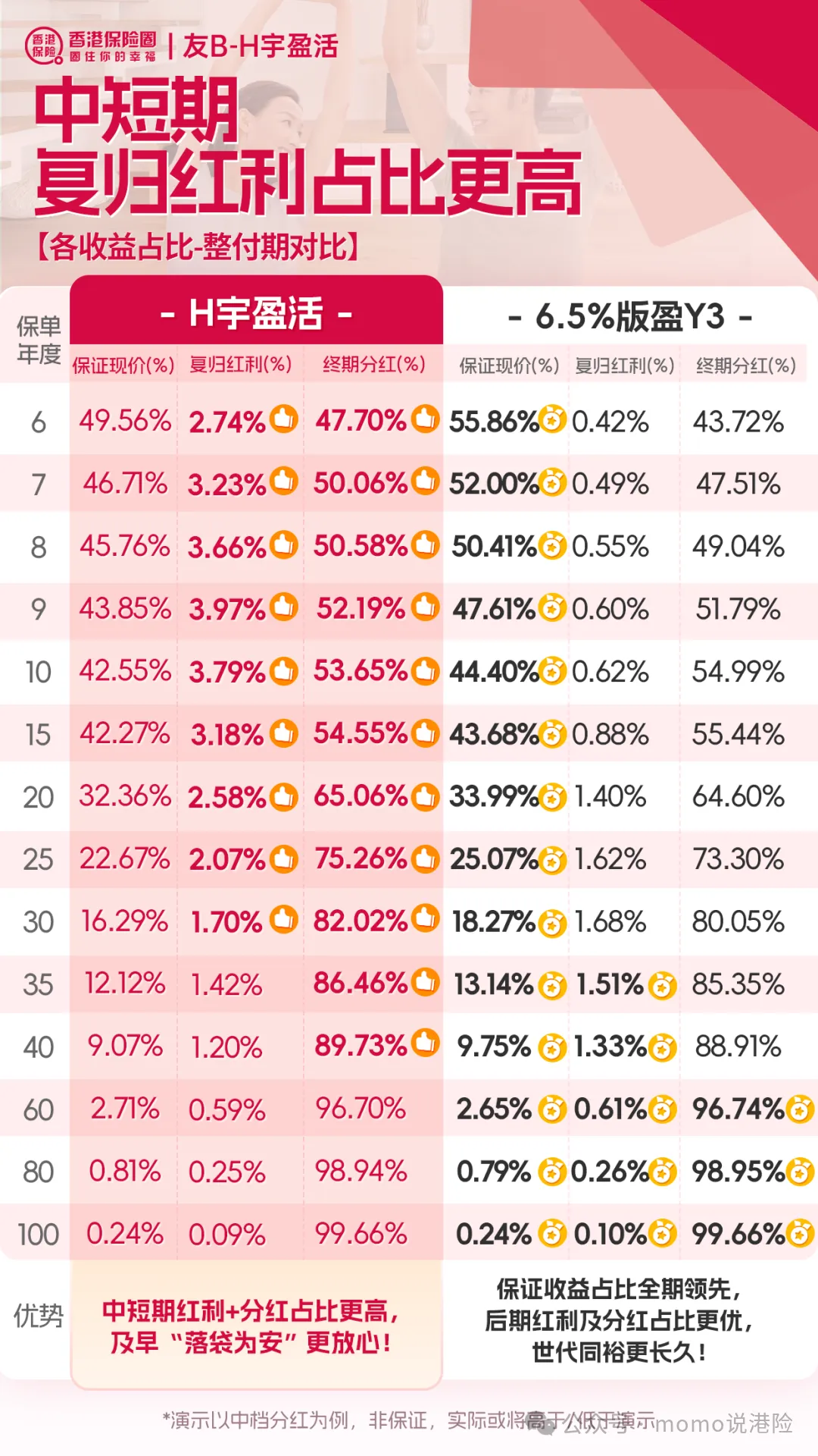 友邦双王炸|6.5%「环宇盈活」引爆市场,D-SII认证筑牢百年信赖
