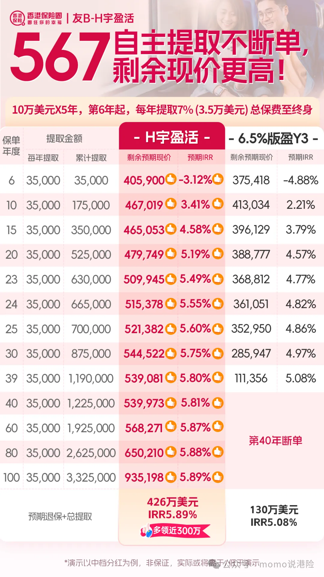 友邦双王炸|6.5%「环宇盈活」引爆市场,D-SII认证筑牢百年信赖