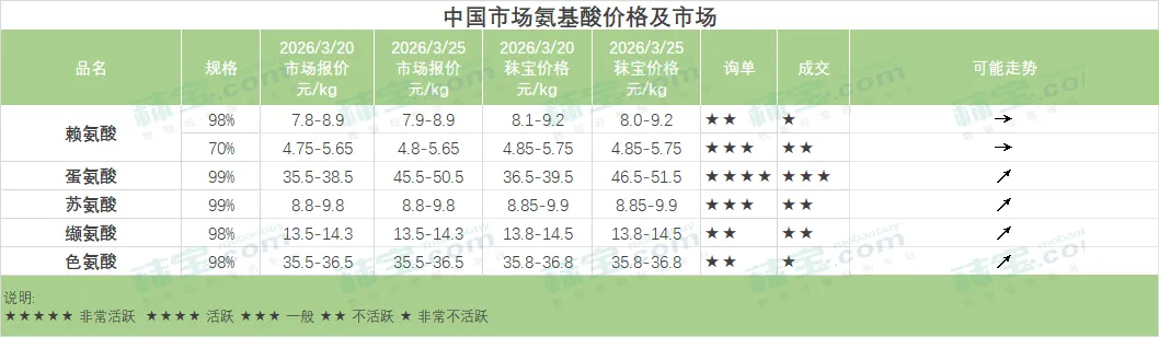 氨基酸行情 | 国内氨基酸市场蛋氨酸价格跳涨,其他品类价格持稳,购销一般