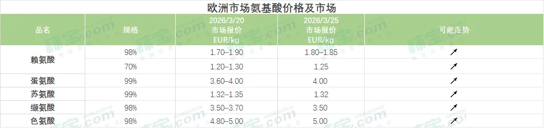 氨基酸行情 | 国内氨基酸市场蛋氨酸价格跳涨,其他品类价格持稳,购销一般