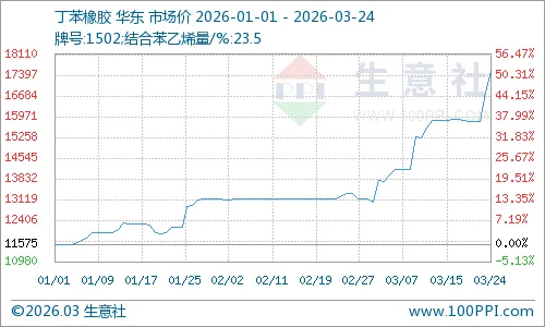 近期丁苯橡胶市场单边强势上涨