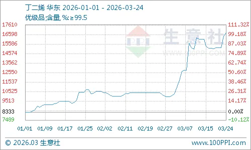 近期丁苯橡胶市场单边强势上涨