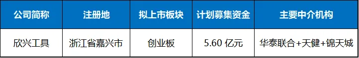 欣兴工具IPO:全球市场规模仅10亿元主营产品“天花板”效应明显,七成研发费用投新品回报不及预期