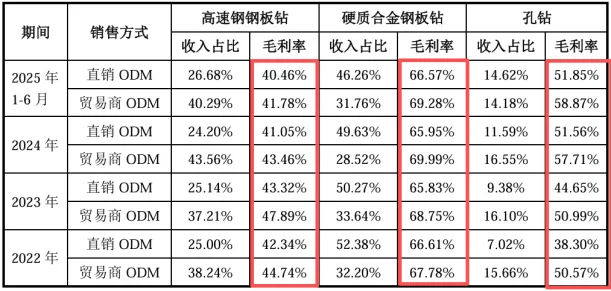 欣兴工具IPO:全球市场规模仅10亿元主营产品“天花板”效应明显,七成研发费用投新品回报不及预期