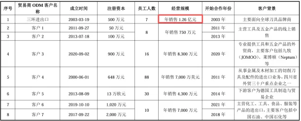 欣兴工具IPO:全球市场规模仅10亿元主营产品“天花板”效应明显,七成研发费用投新品回报不及预期