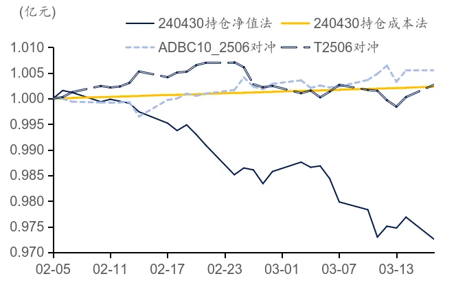 标准债券远期市场实践|证券公司视角下标准债券远期策略应用