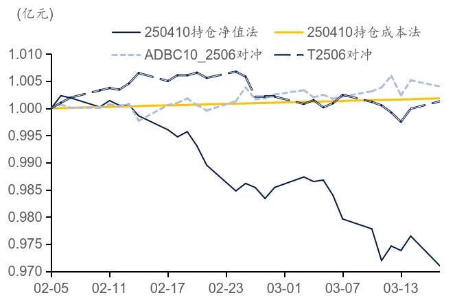 标准债券远期市场实践|证券公司视角下标准债券远期策略应用