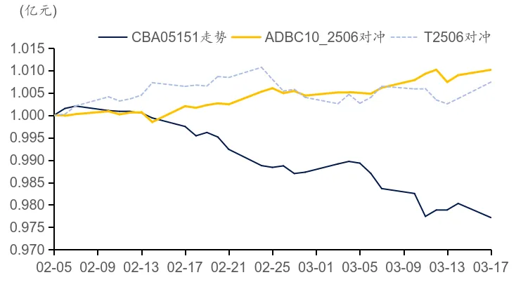 标准债券远期市场实践|证券公司视角下标准债券远期策略应用