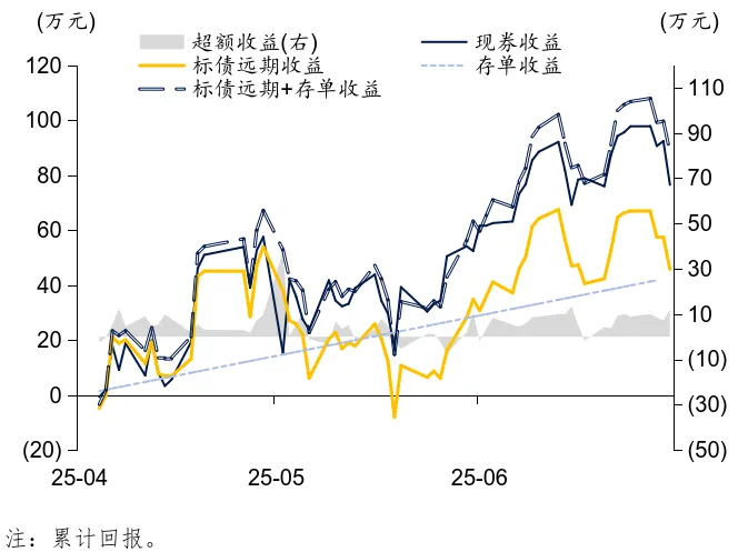 标准债券远期市场实践|证券公司视角下标准债券远期策略应用