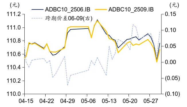 标准债券远期市场实践|证券公司视角下标准债券远期策略应用