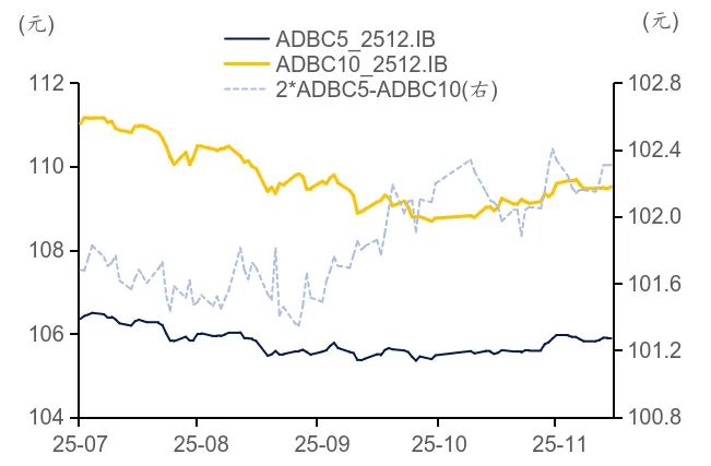 标准债券远期市场实践|证券公司视角下标准债券远期策略应用
