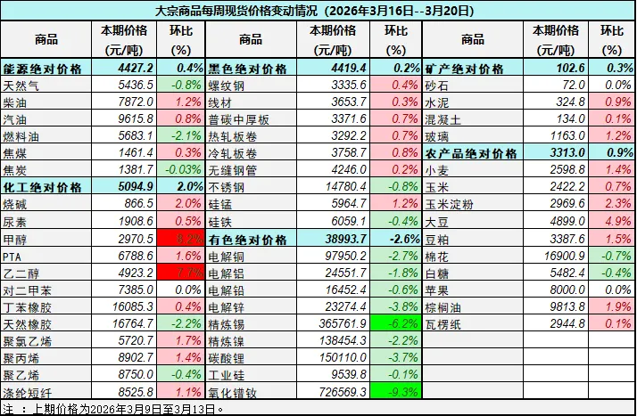 【权威发布】中国重要大宗商品市场价格变动情况周报(260316–260320)
