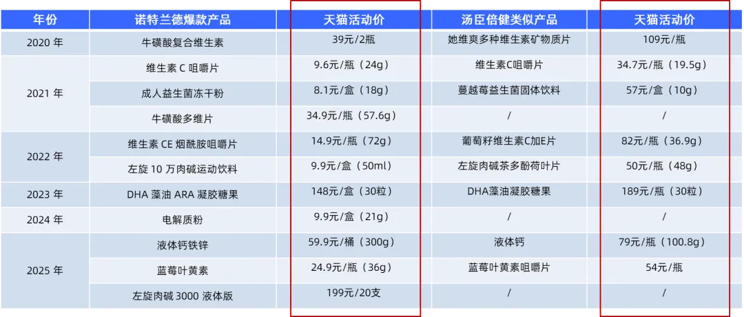 一个大健康新营销操作的样板案例