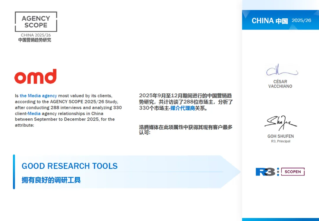 R3中国营销趋势研究发布:PHD与OMD多项能力获市场主高度认可