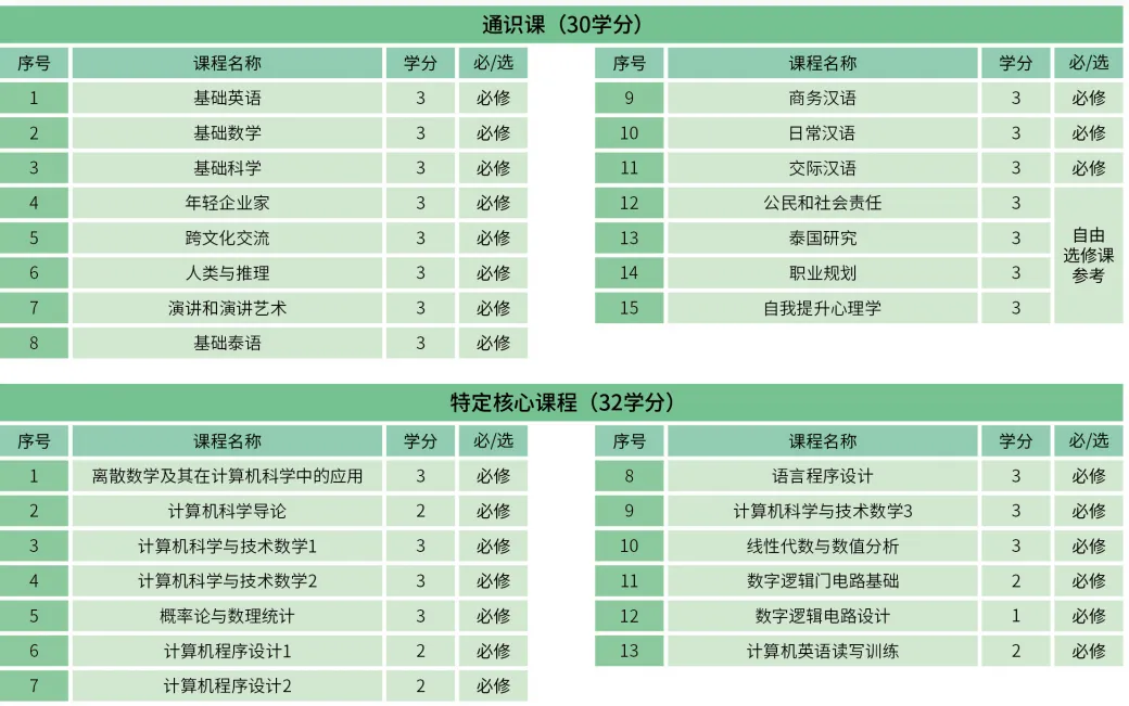 2026南邦国际科技学院本科计算机科学与技术、AI人工智能、工程管理专业(全日制本科中文授课为主)