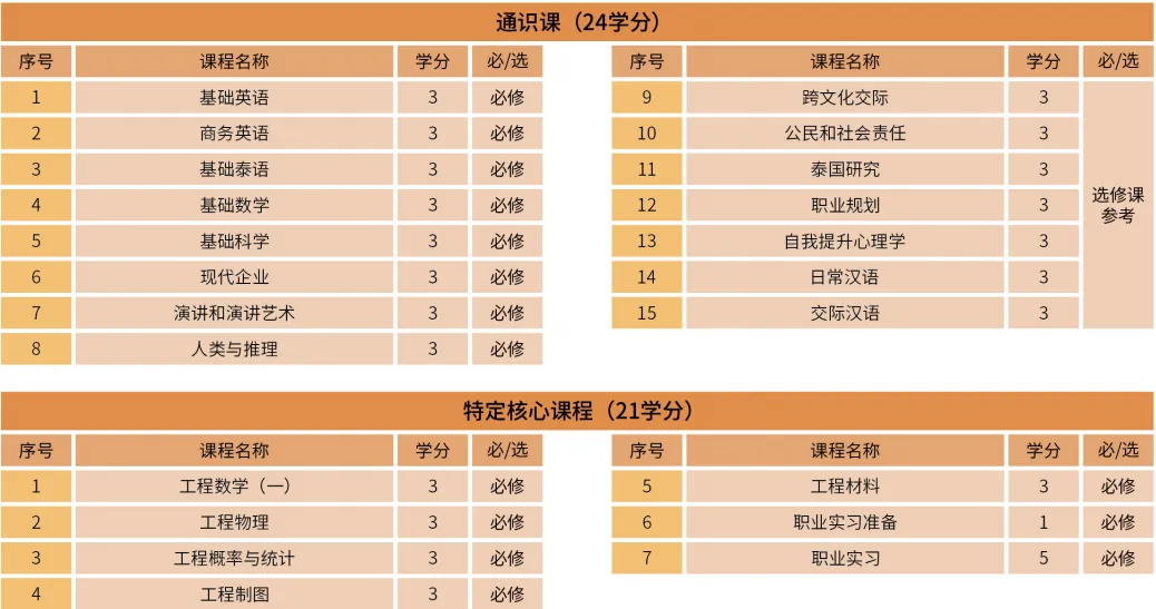 2026南邦国际科技学院本科计算机科学与技术、AI人工智能、工程管理专业(全日制本科中文授课为主)