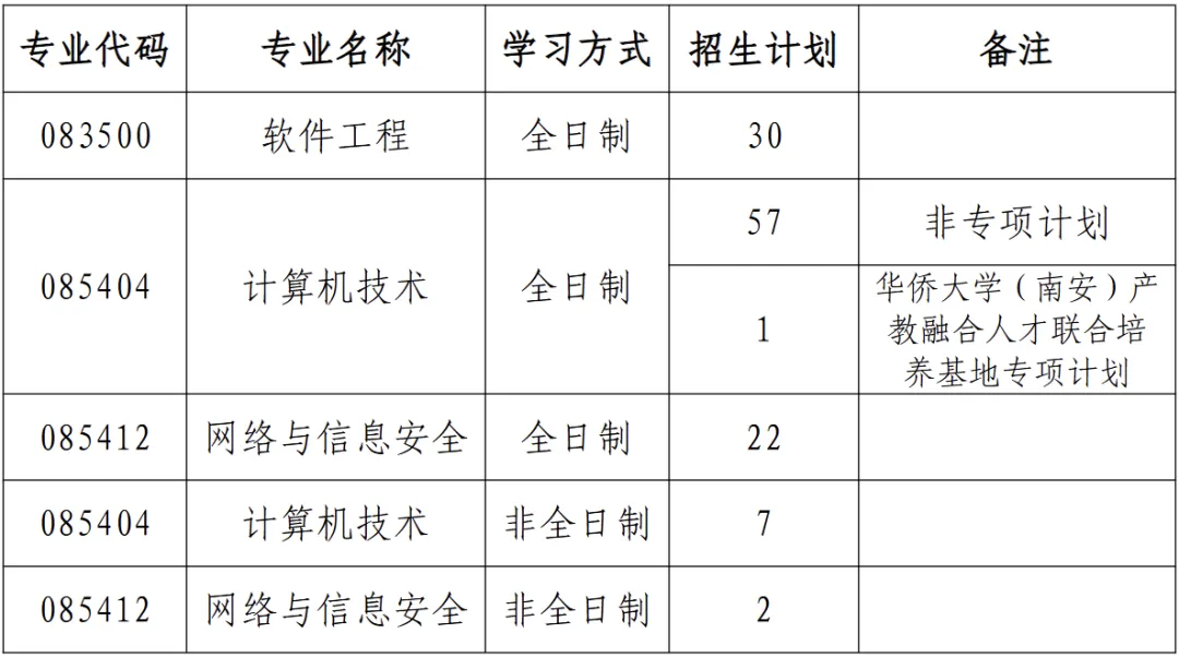 华侨大学计算机科学与技术学院2026年硕士研究生第一志愿复试录取工作实施细则