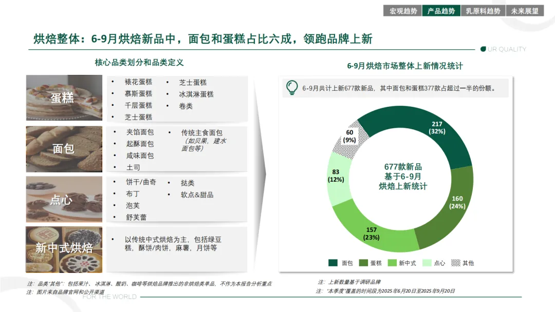 2025烘焙市场趋势报告