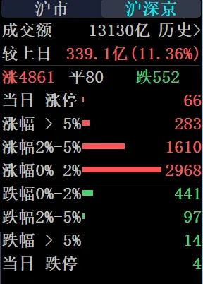 市场报复大涨,但十分惋惜