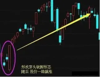 A股市场:如果股票出现“穿头破脚”形态,说明主力吸筹完毕,后市将会展开一轮凌厉升势
