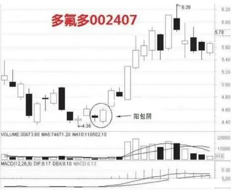 A股市场:如果股票出现“穿头破脚”形态,说明主力吸筹完毕,后市将会展开一轮凌厉升势