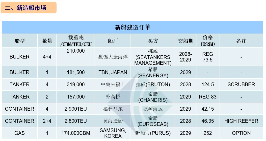 [第12周] 船舶交易市场周报