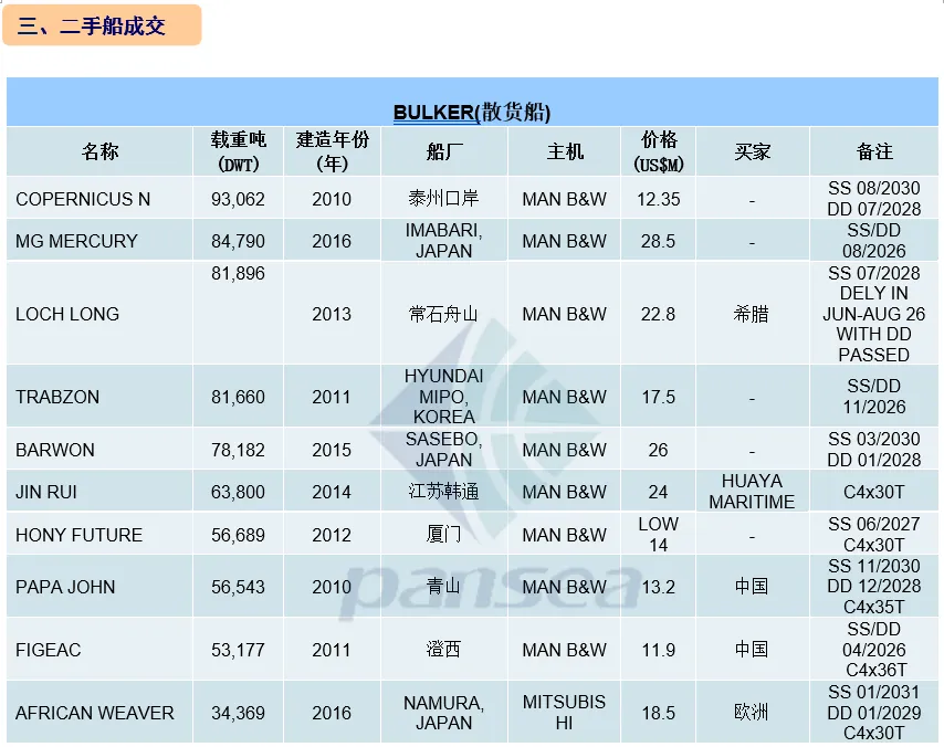 [第12周] 船舶交易市场周报