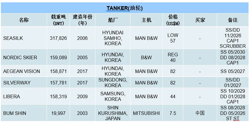 [第12周] 船舶交易市场周报