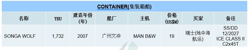 [第12周] 船舶交易市场周报