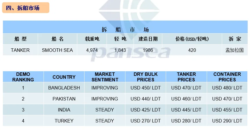 [第12周] 船舶交易市场周报