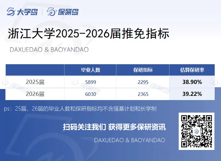 保研率远高于全校平均水平?!浙江大学计算机科学与技术学院2026届保研246人!