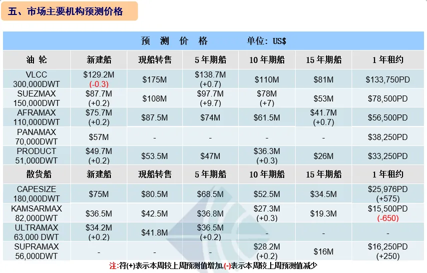 [第12周] 船舶交易市场周报